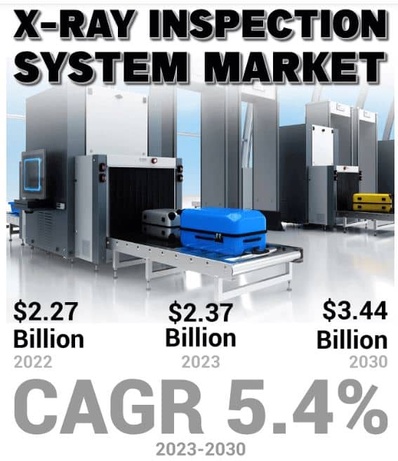 X-Ray Inspection System Market